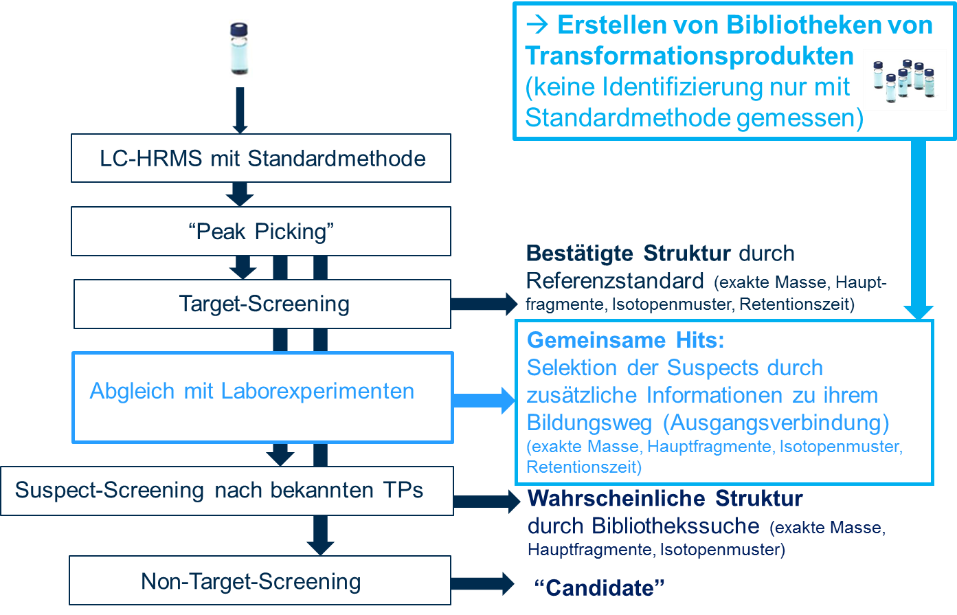 Abb. 2. Smart-Suspect Screening (Seiwert et al., 2015)